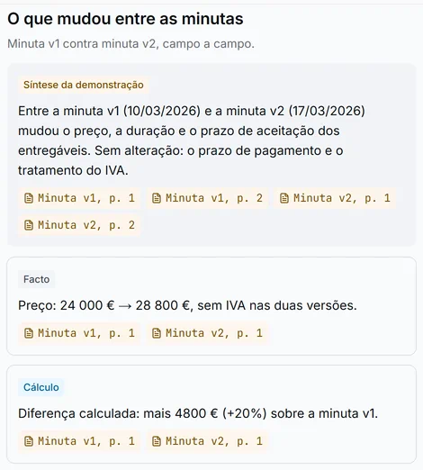 Recorte da síntese do dossiê: a subida do preço de 24 000 EUR para 28 800 EUR entre a minuta v1 e a minuta v2, com a ligação para a fonte.
